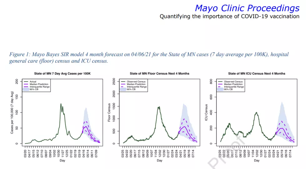 Mayo Clinic COVID Vaccine Study